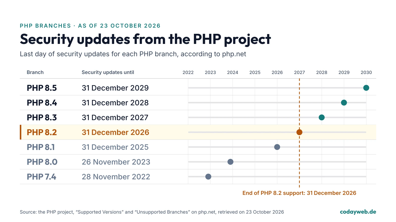 Graphic: PHP branches 7.4 to 8.5 with the last day of their security updates according to php.net, PHP 8.2 and its last day, 31 December 2026, highlighted, as of 23 October 2026