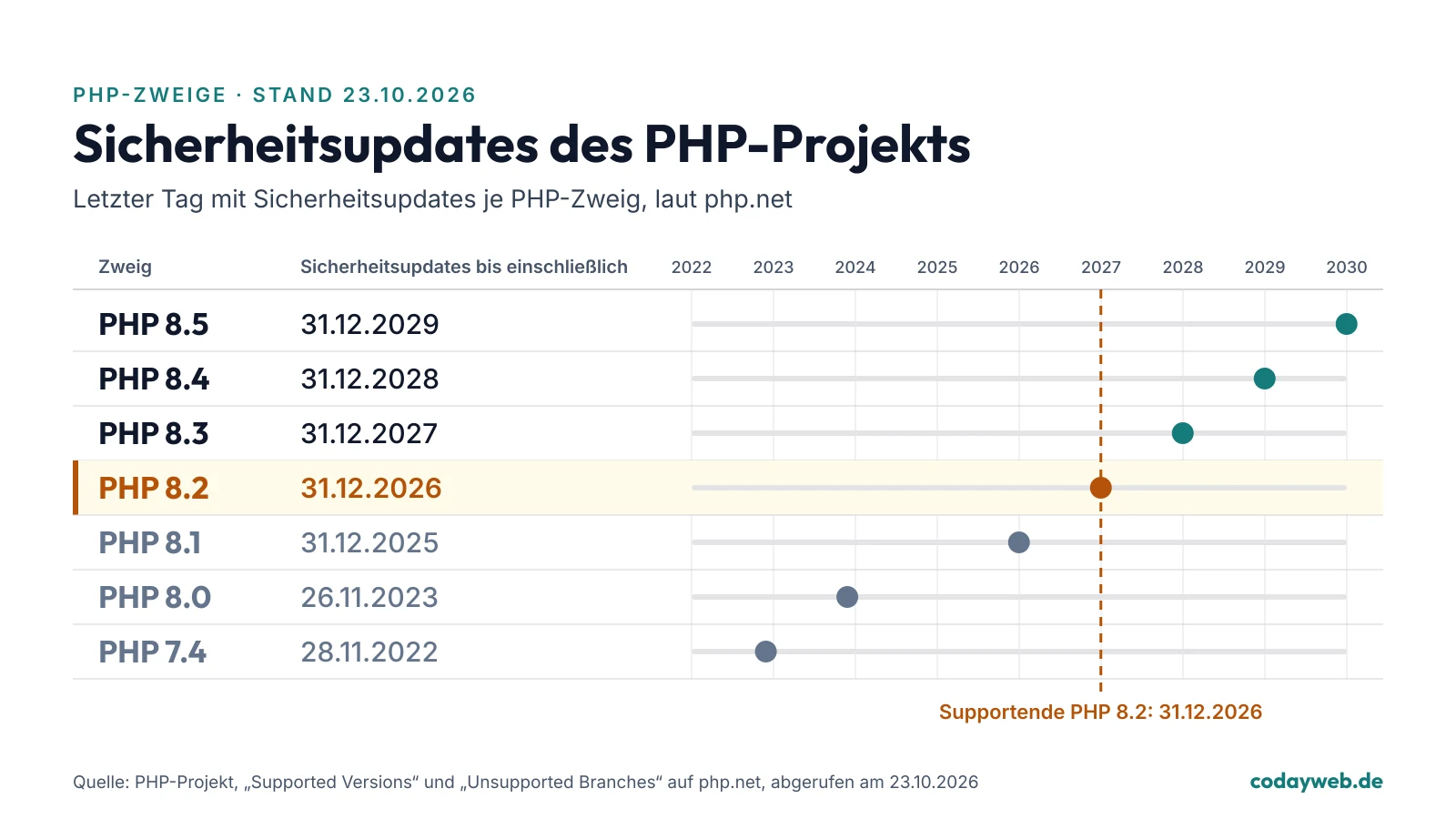 Grafik: die PHP-Zweige 7.4 bis 8.5 mit dem letzten Tag ihrer Sicherheitsupdates laut php.net, PHP 8.2 und sein letzter Tag, der 31.12.2026, hervorgehoben, Stand 23.10.2026