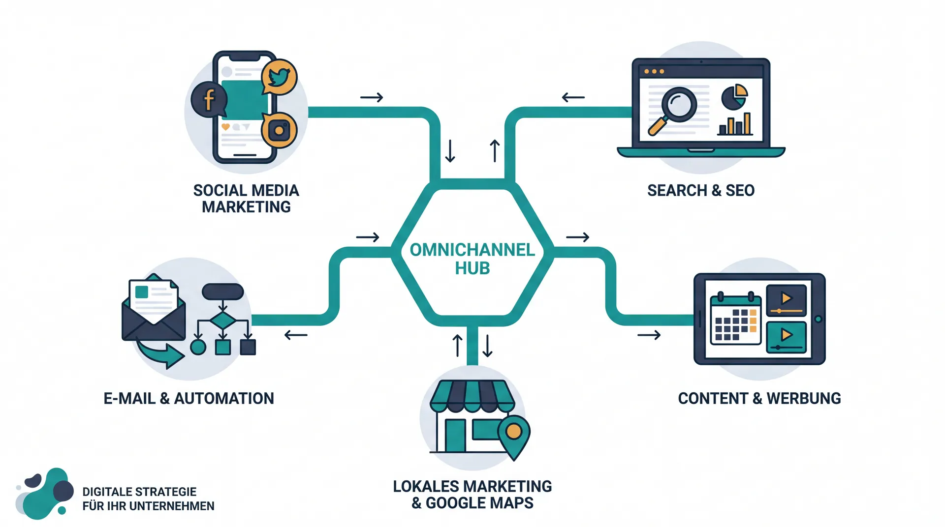 Omnichannel Marketing Hub